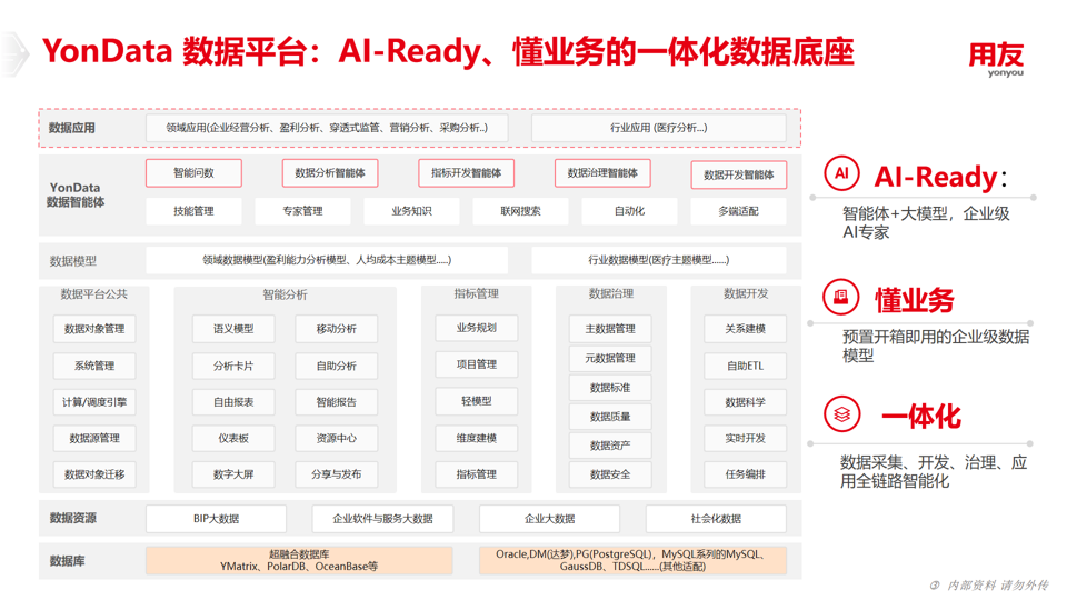 大模型是大脑，数据底座是脊柱：YonData让企业AI真正跑起来